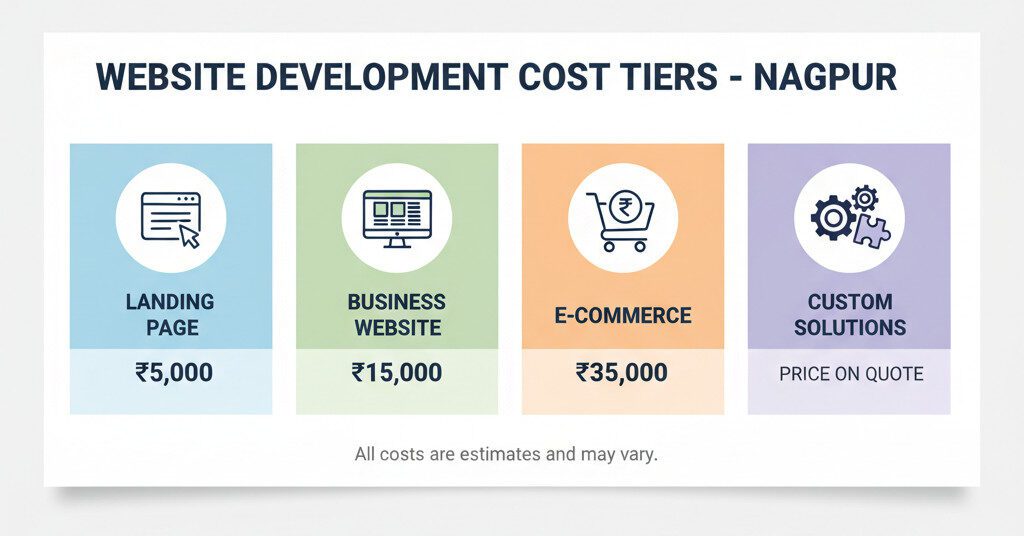 website development cost in nagpur